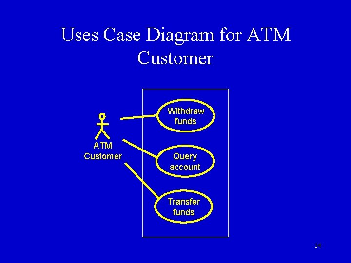 Uses Case Diagram for ATM Customer Withdraw funds ATM Customer Query account Transfer funds