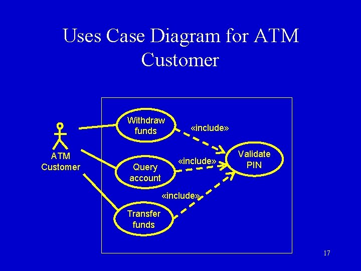 Uses Case Diagram for ATM Customer Withdraw funds ATM Customer Query account «include» Validate