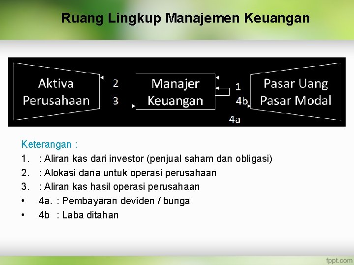 Ruang Lingkup Manajemen Keuangan Keterangan : 1. : Aliran kas dari investor (penjual saham