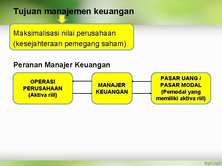 Tujuan manajemen keuangan Maksimalisasi nilai perusahaan (kesejahteraan pemegang saham) Peranan Manajer Keuangan OPERASI PERUSAHAAN