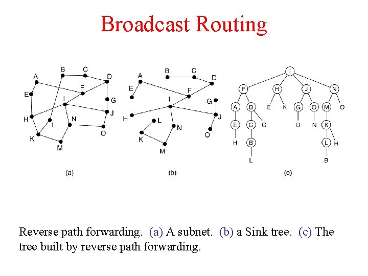 Broadcast Routing Reverse path forwarding. (a) A subnet. (b) a Sink tree. (c) The