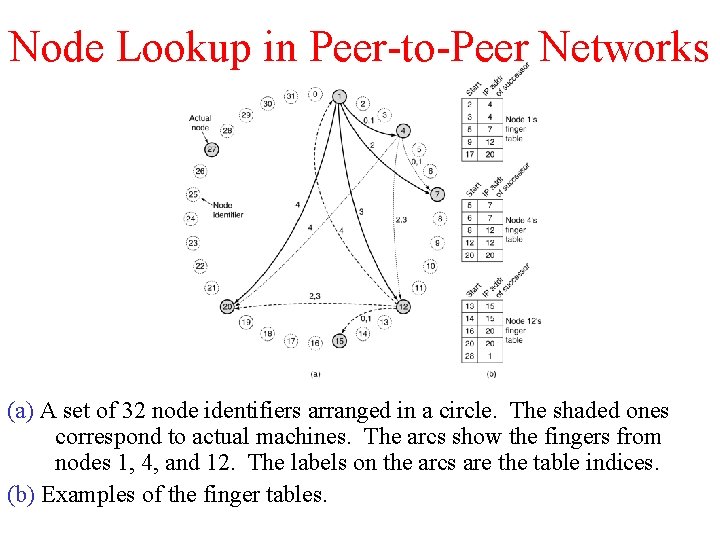 Node Lookup in Peer-to-Peer Networks (a) A set of 32 node identifiers arranged in