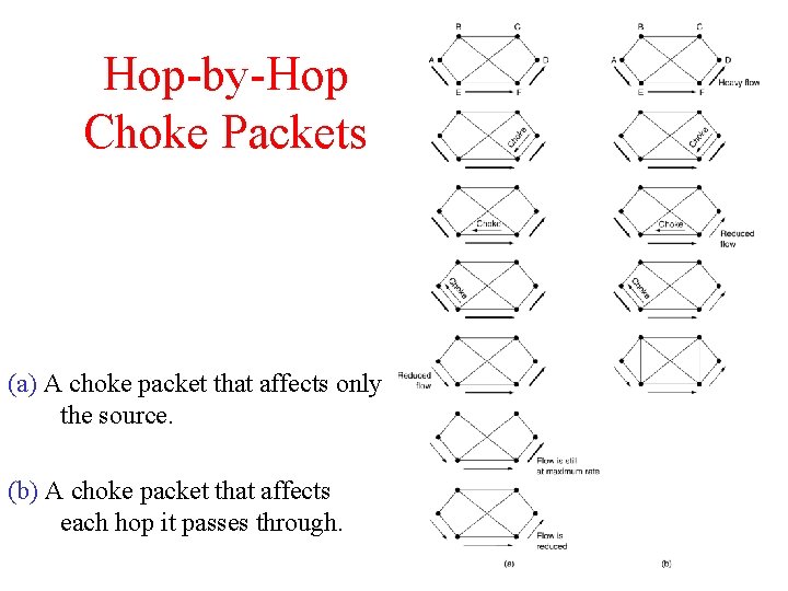 Hop-by-Hop Choke Packets (a) A choke packet that affects only the source. (b) A