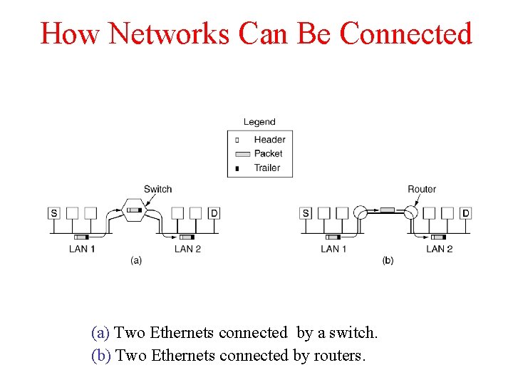 How Networks Can Be Connected (a) Two Ethernets connected by a switch. (b) Two