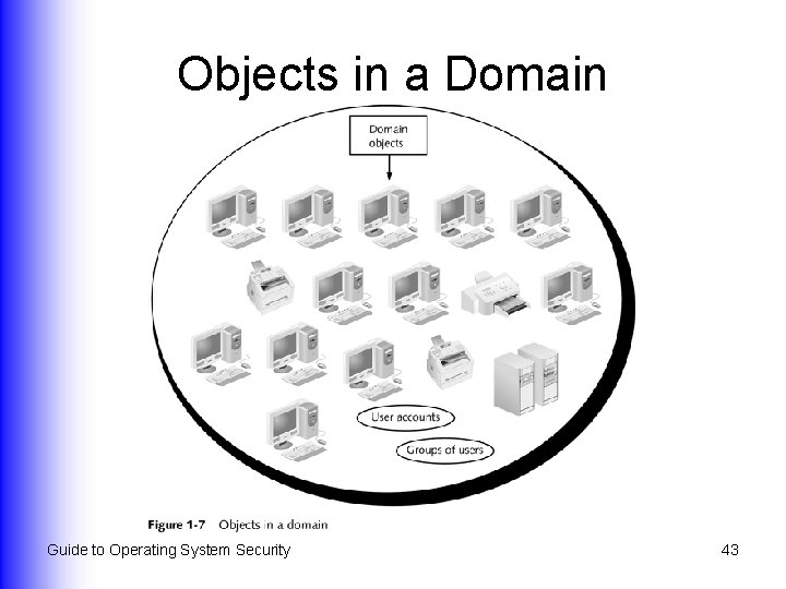 Objects in a Domain Guide to Operating System Security 43 