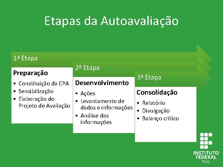 Etapas da Autoavaliação 1ª Etapa Preparação 2ª Etapa • Constituição da CPA Desenvolvimento •