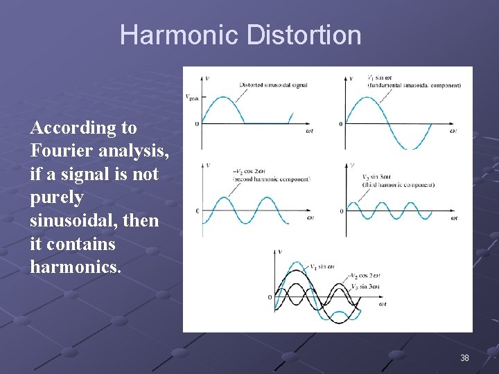 Harmonic Distortion According to Fourier analysis, if a signal is not purely sinusoidal, then