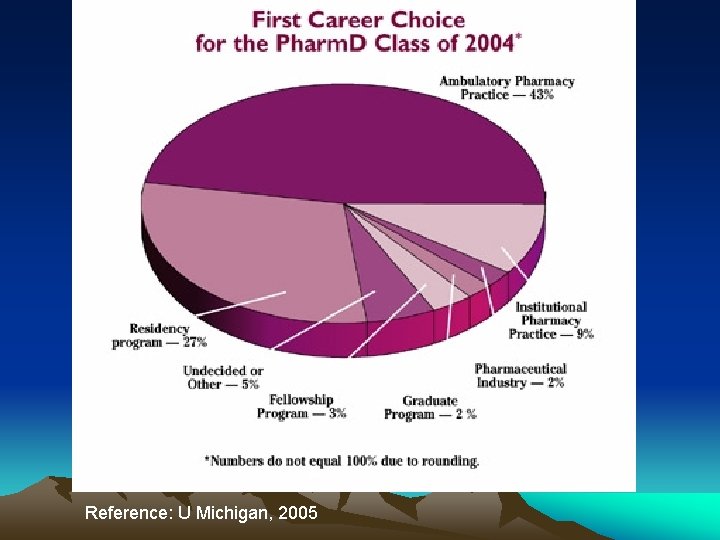  Reference: U Michigan, 2005 