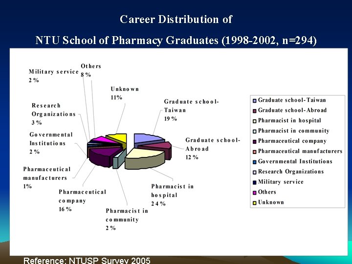 Career Distribution of NTU School of Pharmacy Graduates (1998 -2002, n=294) NTUSP Survey 1998