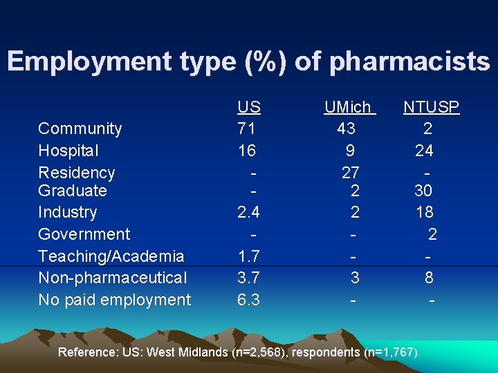 Employment type (%) of pharmacists Community Hospital Residency Graduate Industry Government Teaching/Academia Non-pharmaceutical No