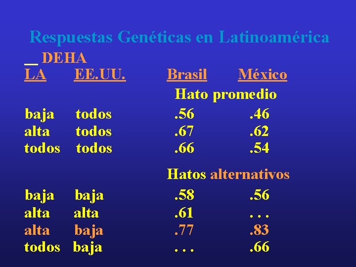 Respuestas Genéticas en Latinoamérica DEHA LA EE. UU. baja todos alta todos Brasil México Respuestas Genéticas en Latinoamérica DEHA LA EE. UU. baja todos alta todos Brasil México