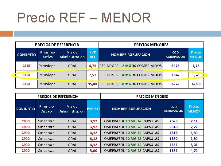 Precio REF – MENOR PRECIOS DE REFERENCIA CONJUNTO Principio Activo Vía de Administración C