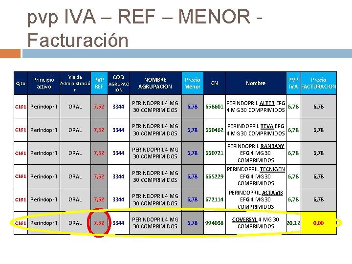 pvp IVA – REF – MENOR - Facturación Cjto Principio activo Vía de COD