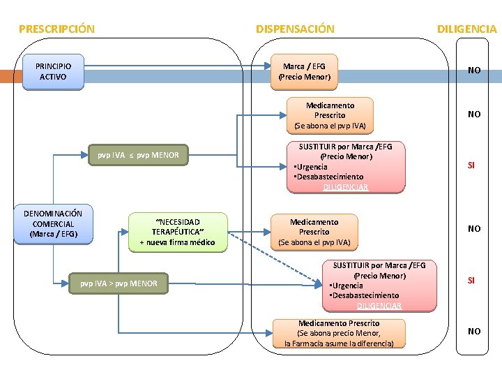 PRESCRIPCIÓN DISPENSACIÓN PRINCIPIO ACTIVO Marca / EFG (Precio Menor) pvp IVA ≤ pvp MENOR