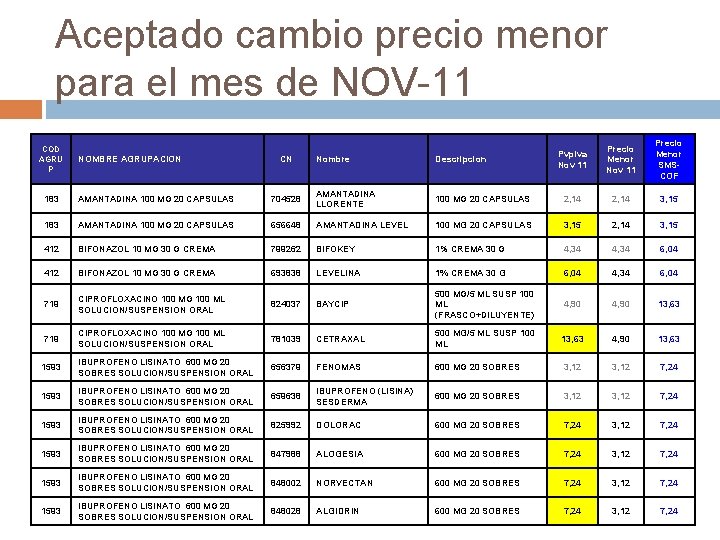 Aceptado cambio precio menor para el mes de NOV-11 COD AGRU P NOMBRE AGRUPACION