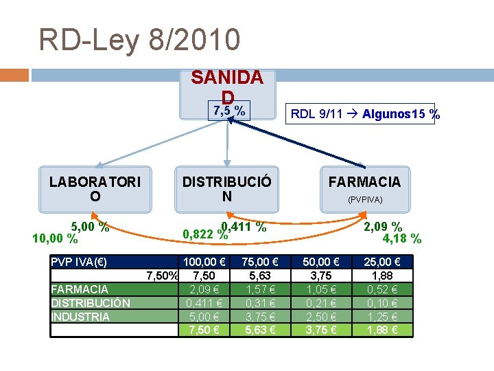 RD-Ley 8/2010 SANIDA D LABORATORI O 5, 00 % 10, 00 % PVP IVA(€)