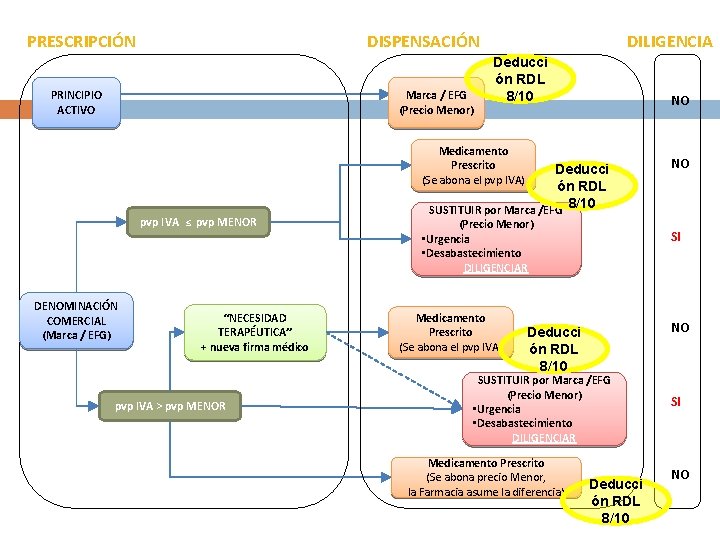 PRESCRIPCIÓN DISPENSACIÓN PRINCIPIO ACTIVO Marca / EFG (Precio Menor) DILIGENCIA Deducci ón RDL 8/10