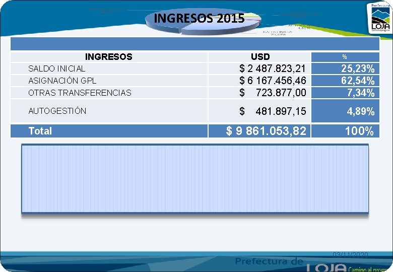 INGRESOS 2015 INGRESOS USD ASIGNACIÓN GPL OTRAS TRANSFERENCIAS $ 2 487. 823, 21 $