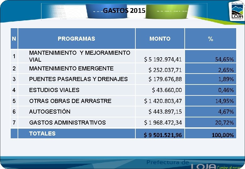 GASTOS 2015 N PROGRAMAS 1 MANTENIMIENTO Y MEJORAMIENTO VIAL 2 MANTENIMIENTO EMERGENTE 3 PUENTES