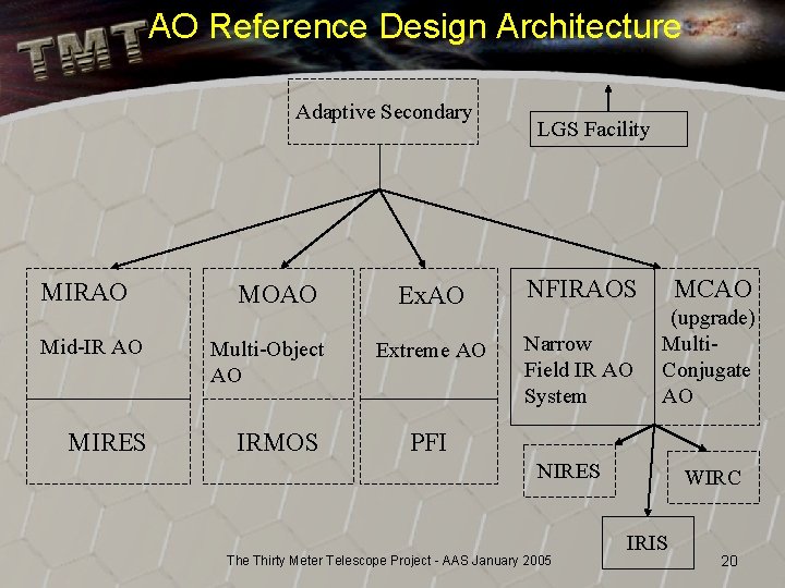 AO Reference Design Architecture Adaptive Secondary MIRAO MOAO Mid-IR AO Multi-Object AO MIRES IRMOS