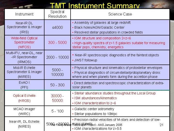 TMT Instrument Summary Instrument Near-IR DL Spectrometer & Imager (IRIS) Spectral Resolution ≤ 4000