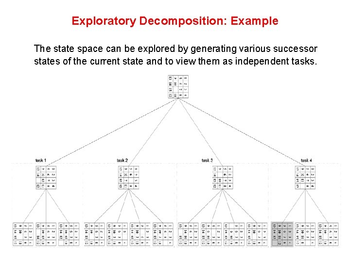 Exploratory Decomposition: Example The state space can be explored by generating various successor states Exploratory Decomposition: Example The state space can be explored by generating various successor states