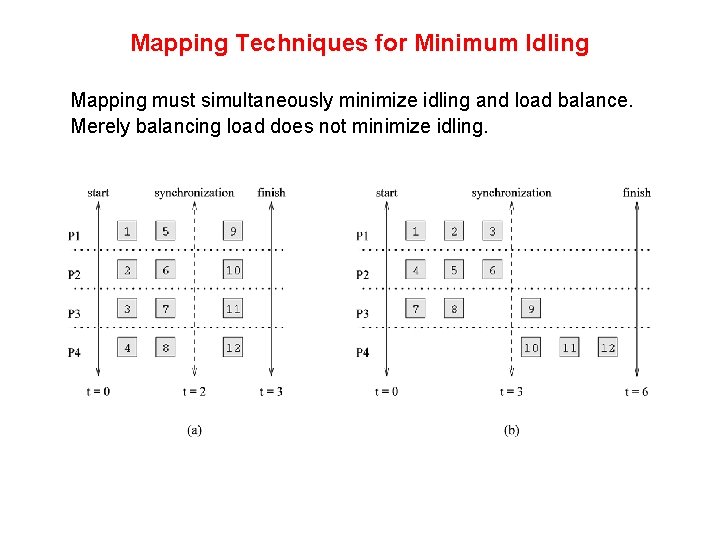 Mapping Techniques for Minimum Idling Mapping must simultaneously minimize idling and load balance. Merely Mapping Techniques for Minimum Idling Mapping must simultaneously minimize idling and load balance. Merely