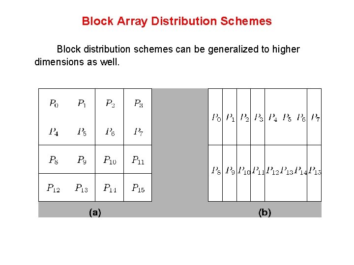 Block Array Distribution Schemes Block distribution schemes can be generalized to higher dimensions as Block Array Distribution Schemes Block distribution schemes can be generalized to higher dimensions as