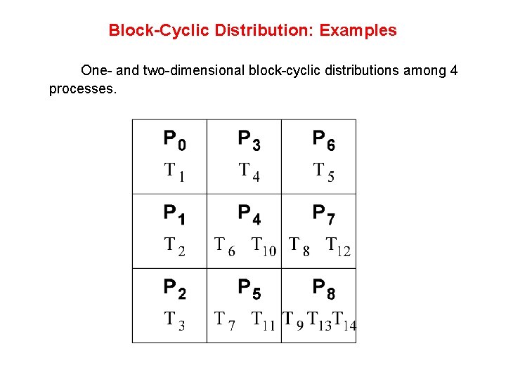 Block-Cyclic Distribution: Examples One- and two-dimensional block-cyclic distributions among 4 processes. Block-Cyclic Distribution: Examples One- and two-dimensional block-cyclic distributions among 4 processes.