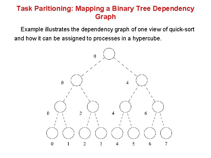 Task Paritioning: Mapping a Binary Tree Dependency Graph Example illustrates the dependency graph of Task Paritioning: Mapping a Binary Tree Dependency Graph Example illustrates the dependency graph of