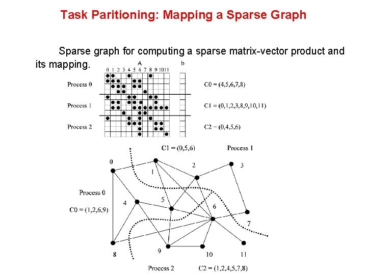 Task Paritioning: Mapping a Sparse Graph Sparse graph for computing a sparse matrix-vector product Task Paritioning: Mapping a Sparse Graph Sparse graph for computing a sparse matrix-vector product