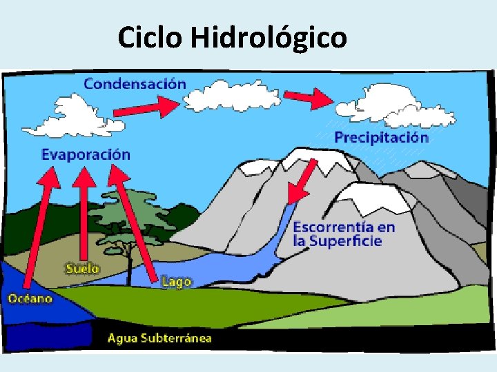 Ciclo Hidrológico 