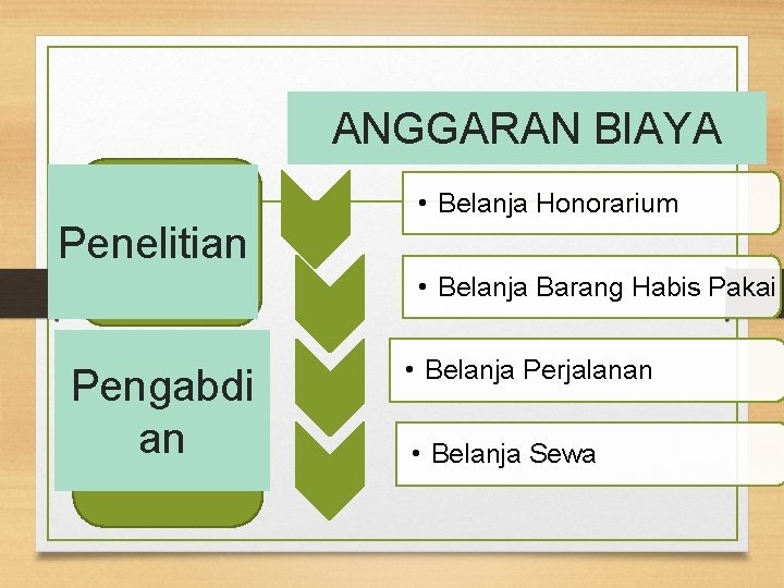 ANGGARAN BIAYA • Belanja Honorarium Penelitian • Belanja Barang Habis Pakai Pengabdi an •