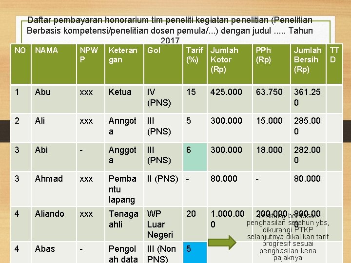 Daftar pembayaran honorarium tim peneliti kegiatan penelitian (Penelitian Berbasis kompetensi/penelitian dosen pemula/. . .