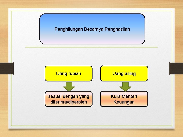 Penghitungan Besarnya Penghasilan Uang rupiah Uang asing sesuai dengan yang diterima/diperoleh Kurs Menteri Keuangan