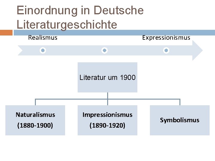 Einordnung in Deutsche Literaturgeschichte Realismus Expressionismus Literatur um 1900 Naturalismus (1880 -1900) Impressionismus (1890