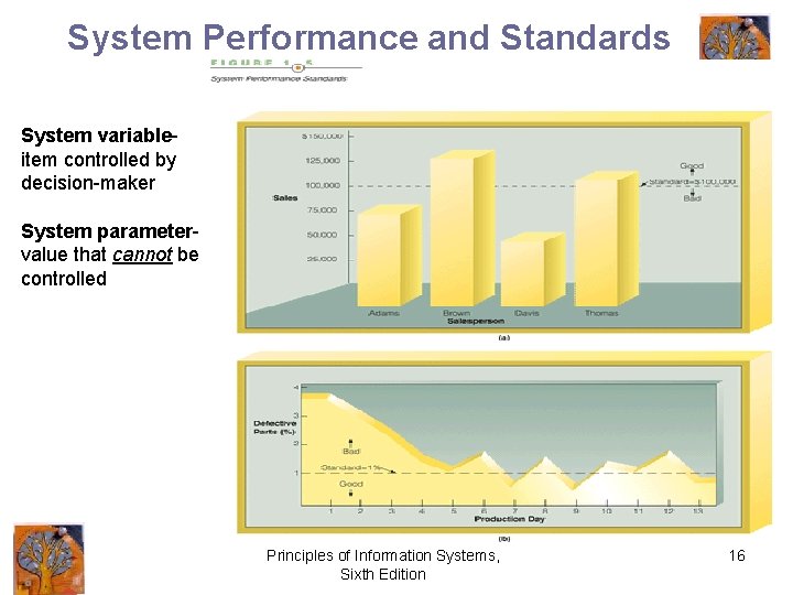 System Performance and Standards System variableitem controlled by decision-maker System parametervalue that cannot be