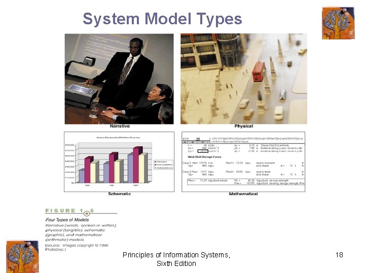 System Model Types Principles of Information Systems, Sixth Edition 18 