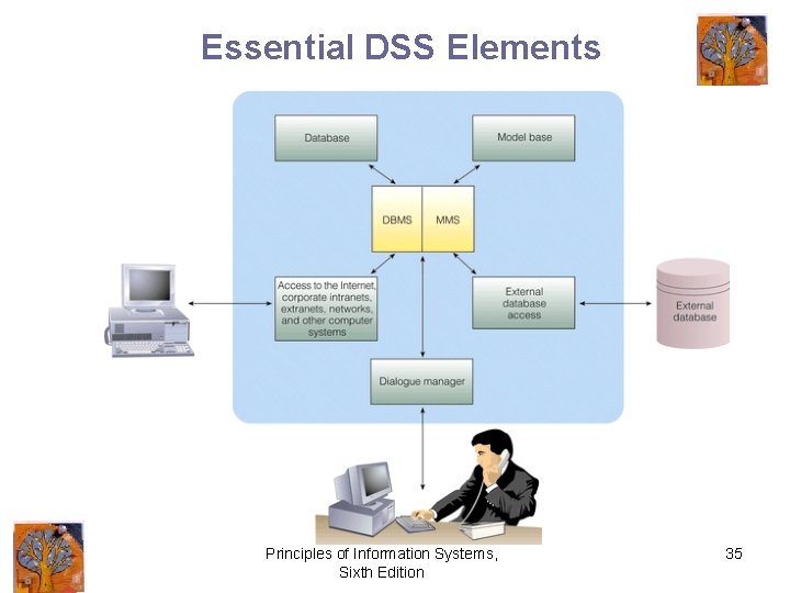 Essential DSS Elements Principles of Information Systems, Sixth Edition 35 