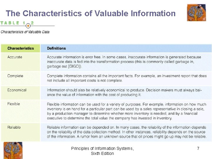 The Characteristics of Valuable Information Principles of Information Systems, Sixth Edition 7 