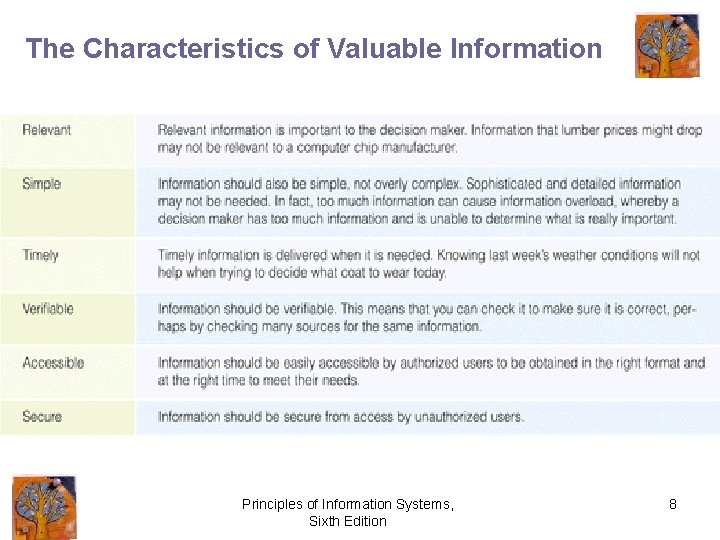 The Characteristics of Valuable Information Principles of Information Systems, Sixth Edition 8 