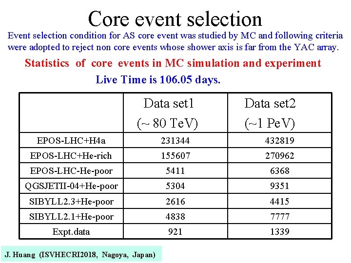 Core event selection Event selection condition for AS core event was studied by MC