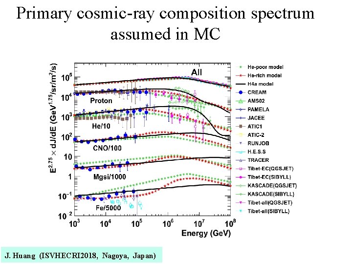 Primary cosmic-ray composition spectrum assumed in MC ( M. Shibata, J. Huang et al.