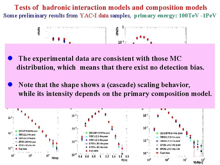 Tests of hadronic interaction models and composition models Some preliminary results from YAC-I data