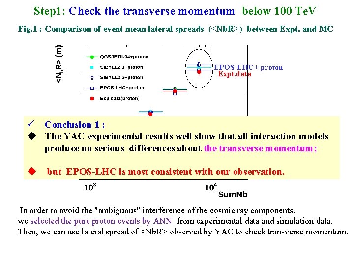 Step 1: Check the transverse momentum below 100 Te. V Fig. 1 : Comparison