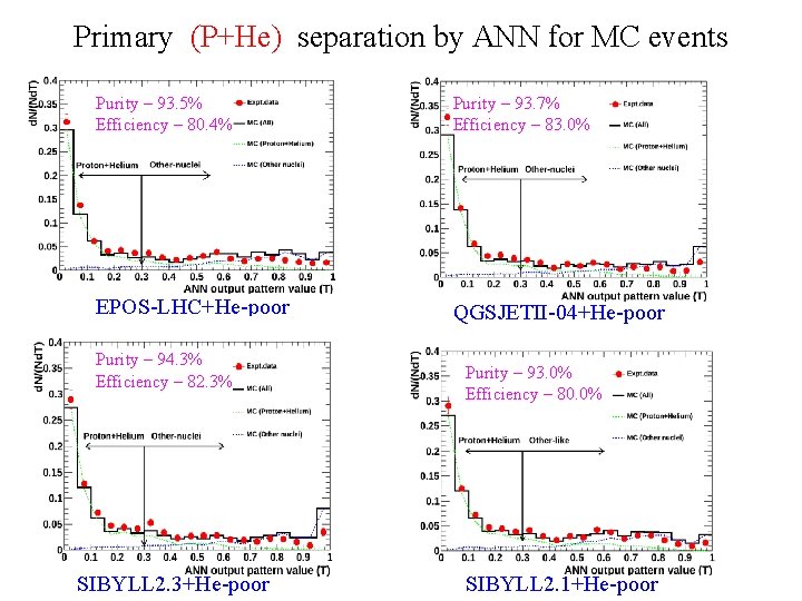 Primary (P+He) separation by ANN for MC events Purity – 93. 5% Efficiency –