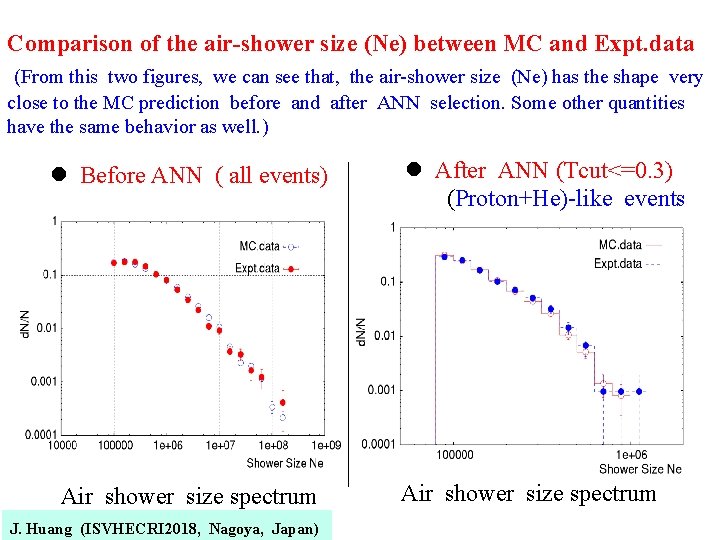 Comparison of the air-shower size (Ne) between MC and Expt. data (From this two