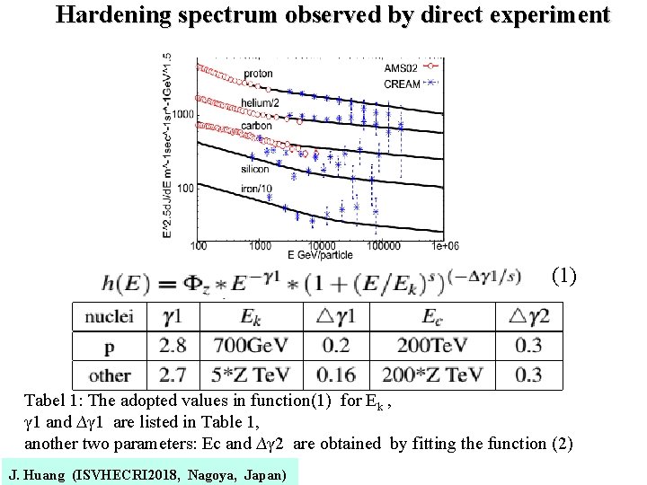 Hardening spectrum observed by direct experiment 　 (1) Tabel 1: The adopted values in