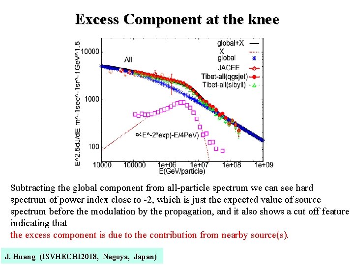 Excess Component at the knee Subtracting the global component from all-particle spectrum we can