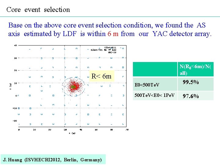 Core event selection Base on the above core event selection condition, we found the